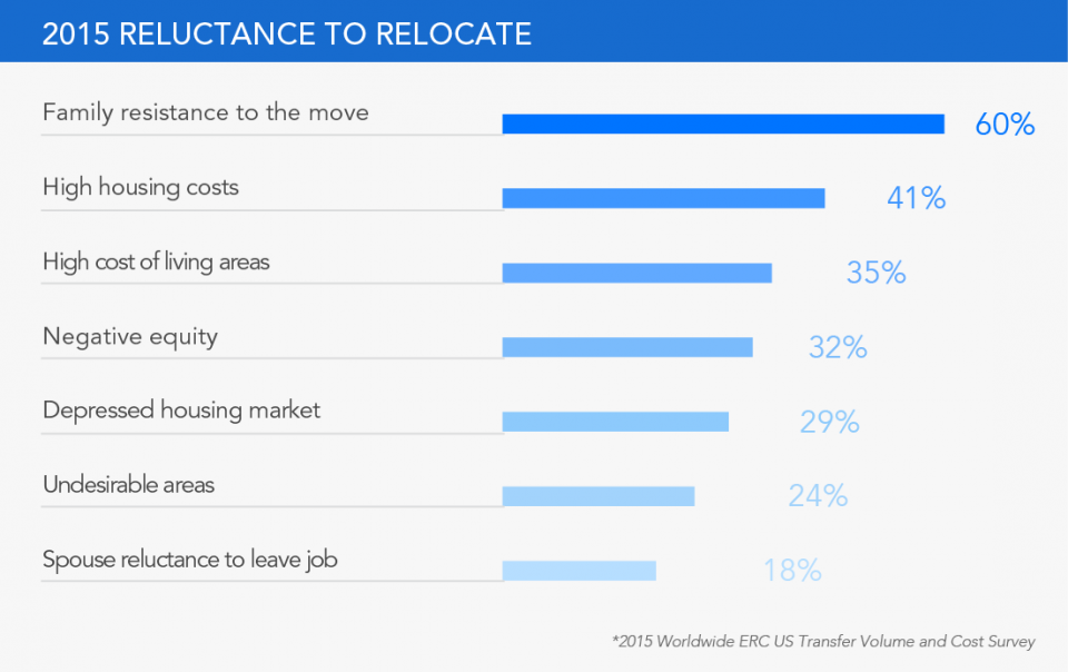 Worldwide Executive Relocation Council Statistics, Reluctance to relocate