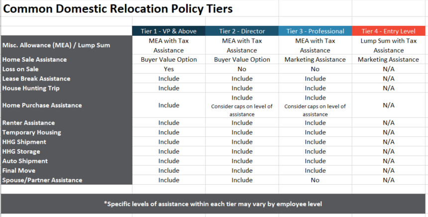 chart of relocation policy tiers