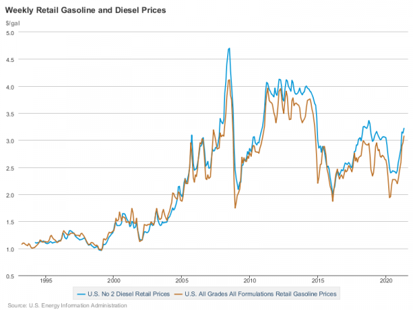 Blog - Chart - Gas Diesel Prices