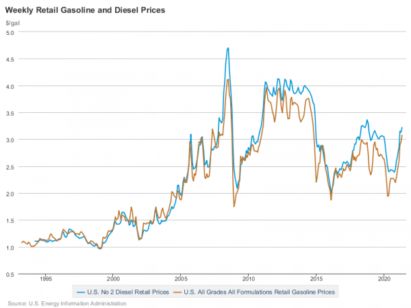 Blog – Chart – Gas Diesel Prices Blog - Chart - Gas Diesel Prices
